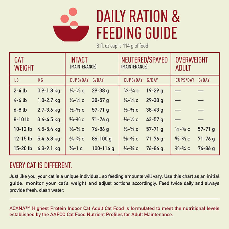 Acana Cat Indoor Highest Protein