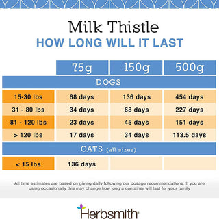 Herbsmith Milk Thistle Powder for Dogs and Cats