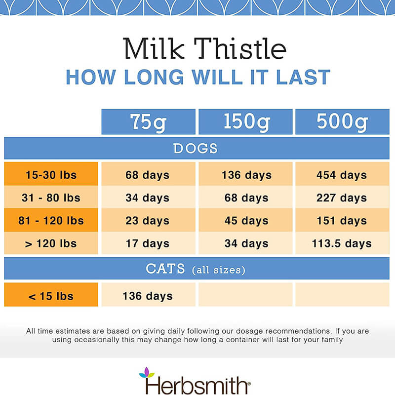 Herbsmith Milk Thistle Powder for Dogs and Cats