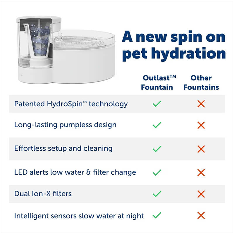 Petsafe Outlast Pumpless Fountain